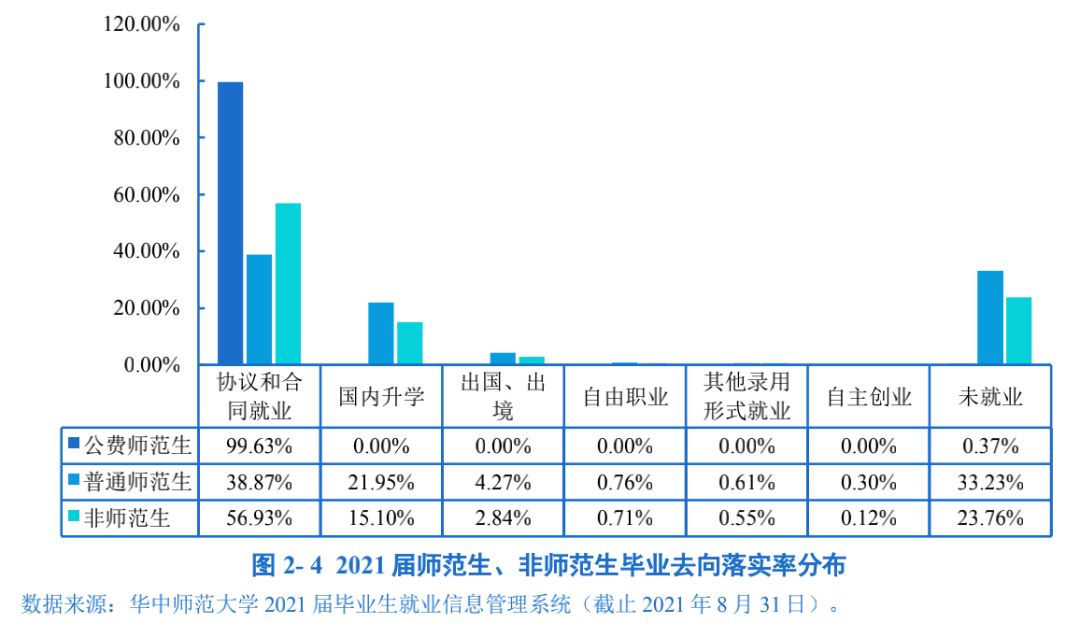 2021届师范生、非师范生毕业去向落实率分布