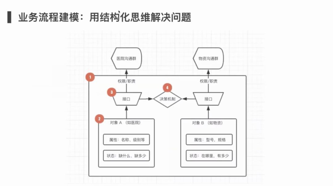 业务流程建模:用结构化思维解决问题