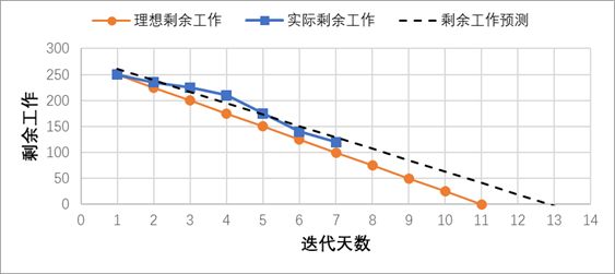 燃尽图比较侧重于项目进度的监控