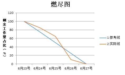 燃尽图-用过最好的项目进度监控图