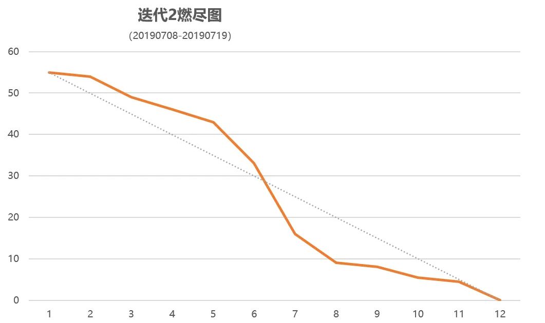 迭代2燃尽图