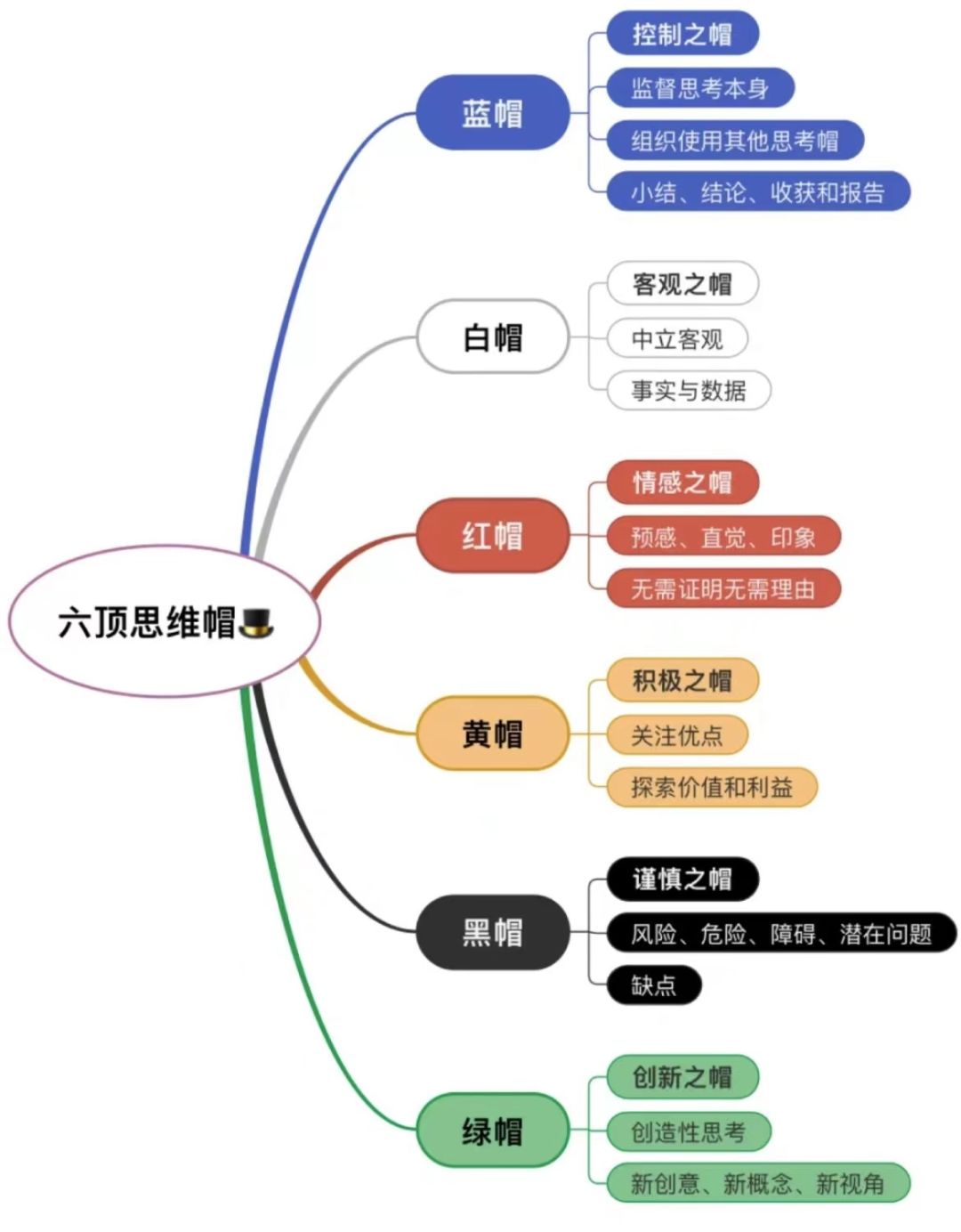 六顶帽思维详解