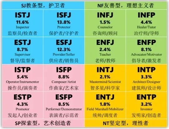 MBTI测试结果统计