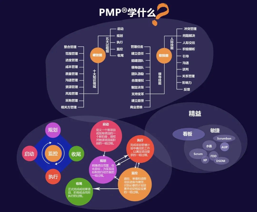 《PMBOK》学习框架与重点