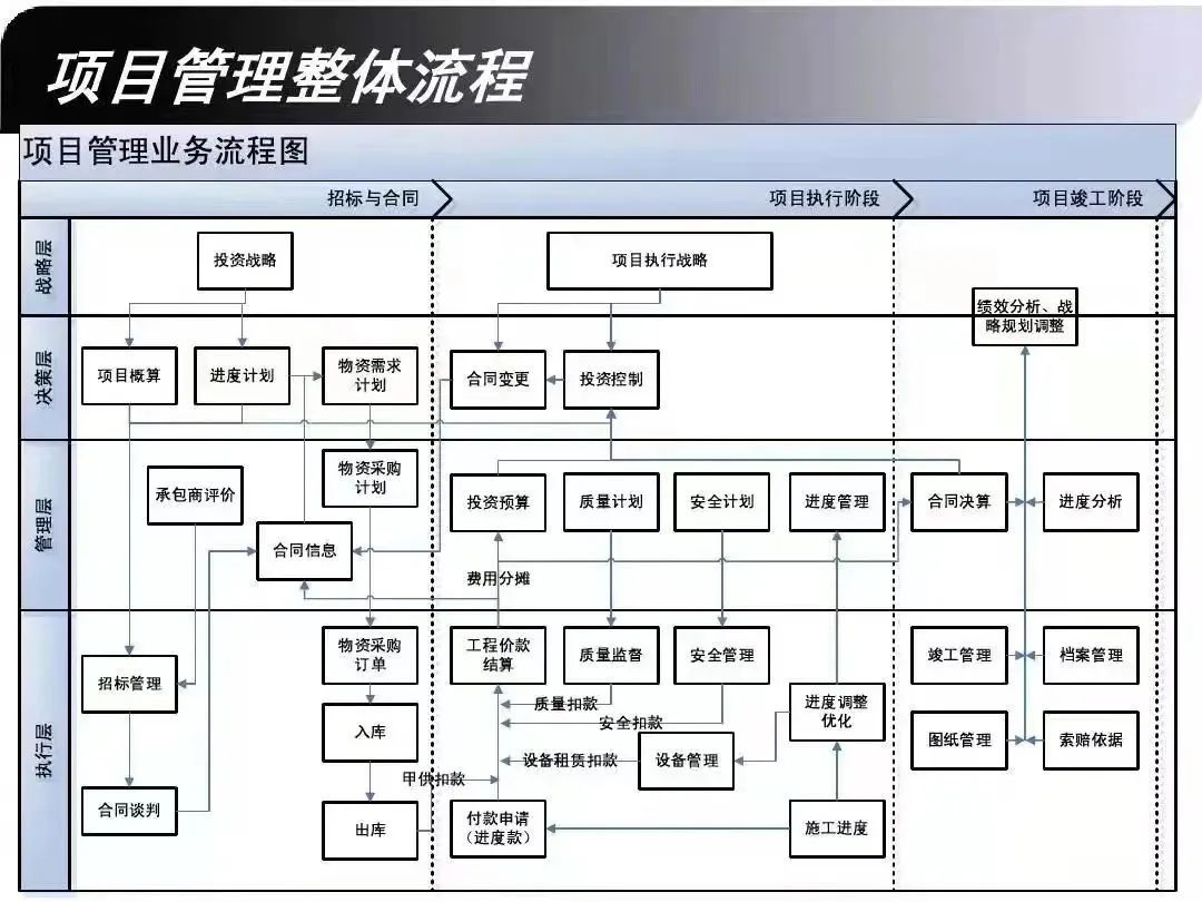 项目管理业务流程图