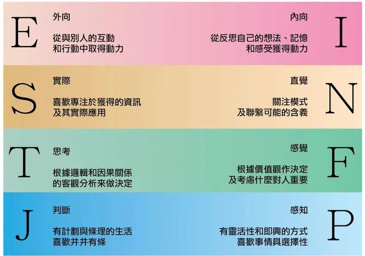 MBTI性格分析：外倾(E)&内倾(I)、实感(S)&直觉(N)、思维(T)&情感(F)、判断(J)&理解(P)