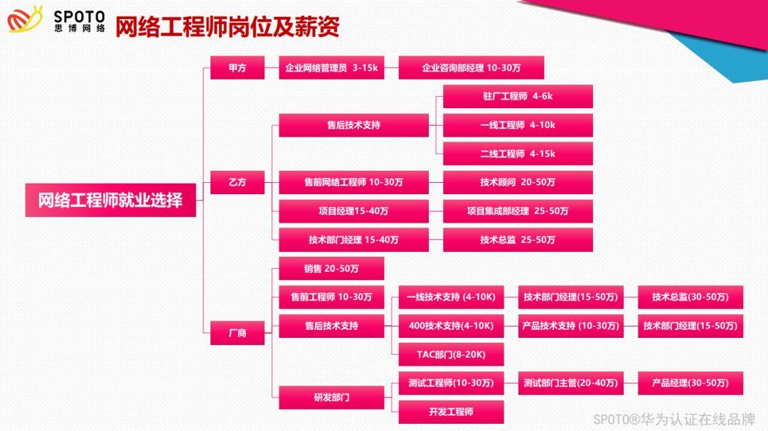 网络工程师岗位及薪资