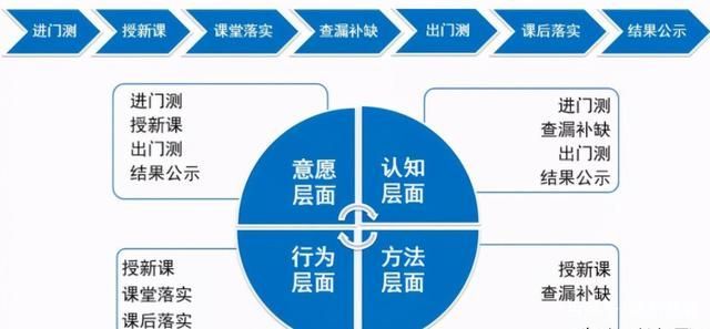 新东方独特的一套“教学七步法”