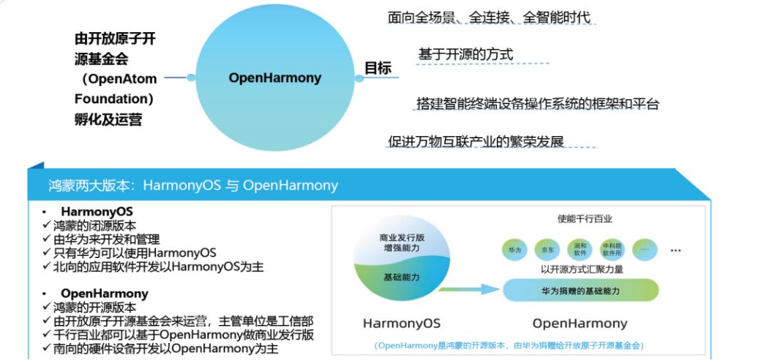 鸿蒙两大版本: HarmonyOS 与OpenHarmony