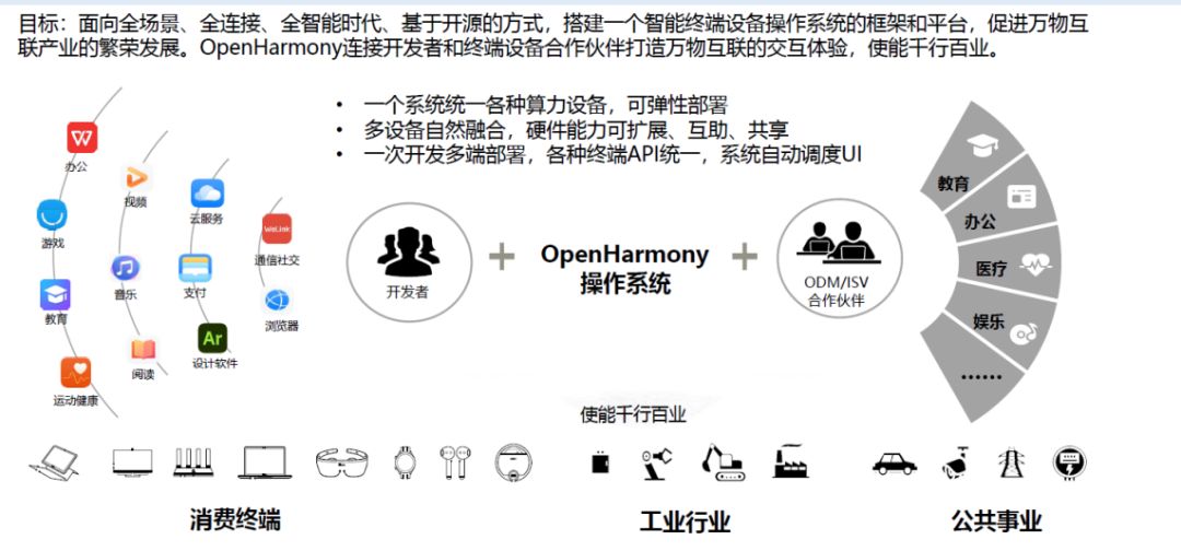 OpenHarmony是时候反哺HarmonyOS设备了