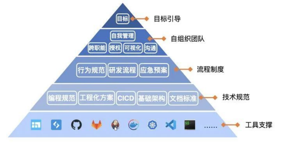 研发管理模型