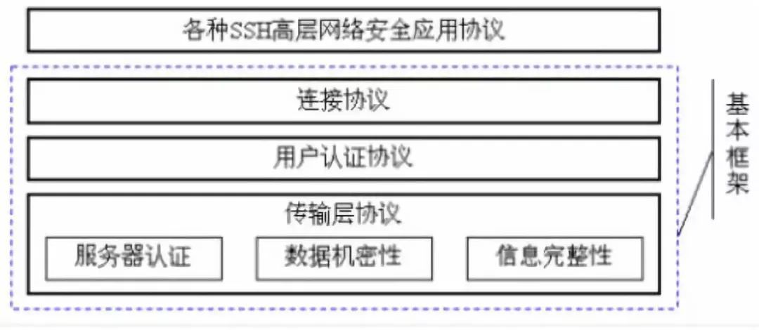 利用SSH