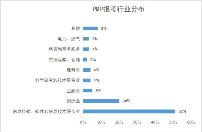 PMP报考行业分布