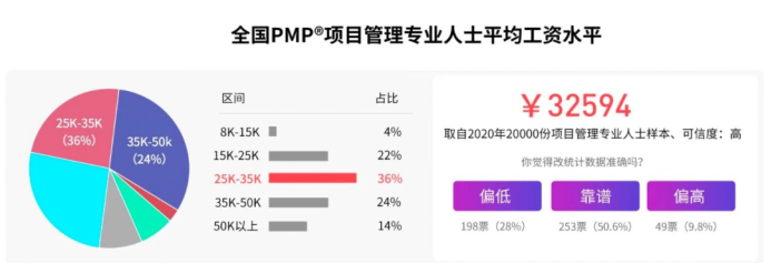 全国PMP@项目管理专业人士平均工资水平