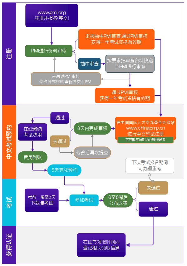 PMP认证考试报名流程