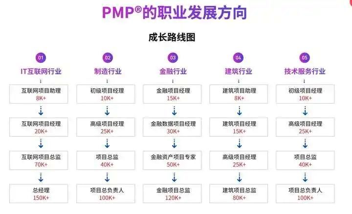 PMP的职业发展方向