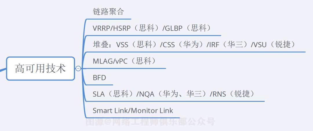 高可用技术