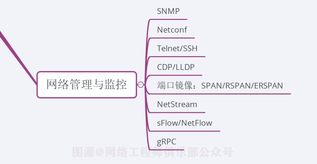 网络管理与监控