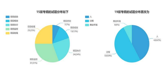 PMP新考纲领域的转变与拓宽