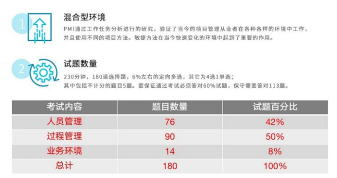 PMP认证考试新版考题题型