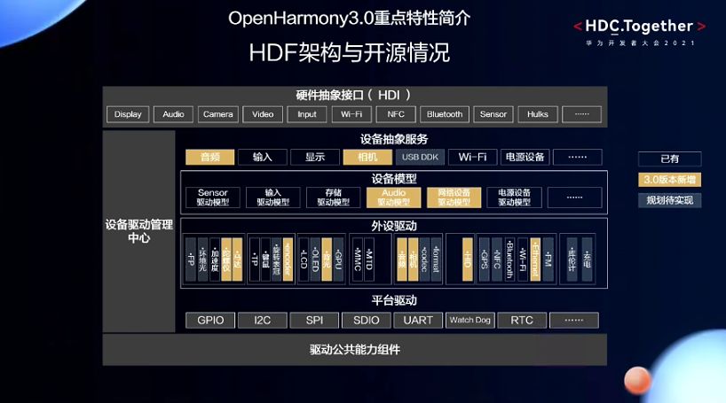 OpenHarmony3.0重点特性简介