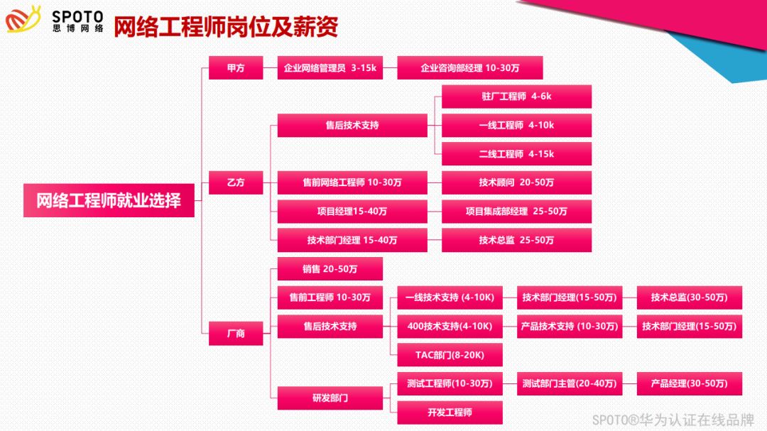 网络工程师岗位以及薪资情况