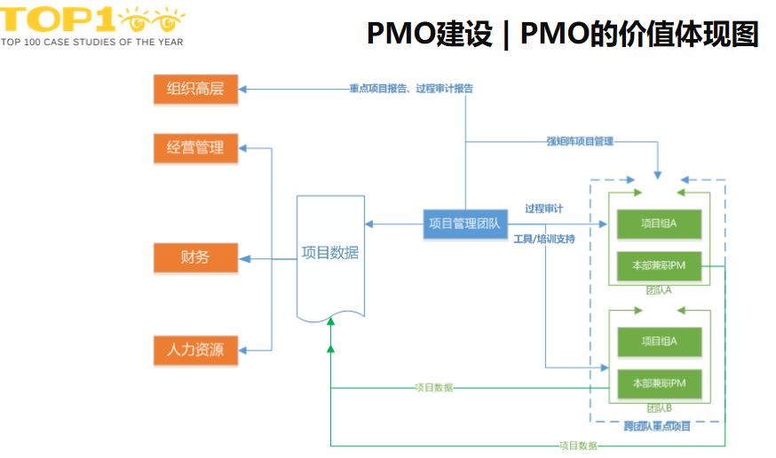 PMO建设| PMO的价值体现图