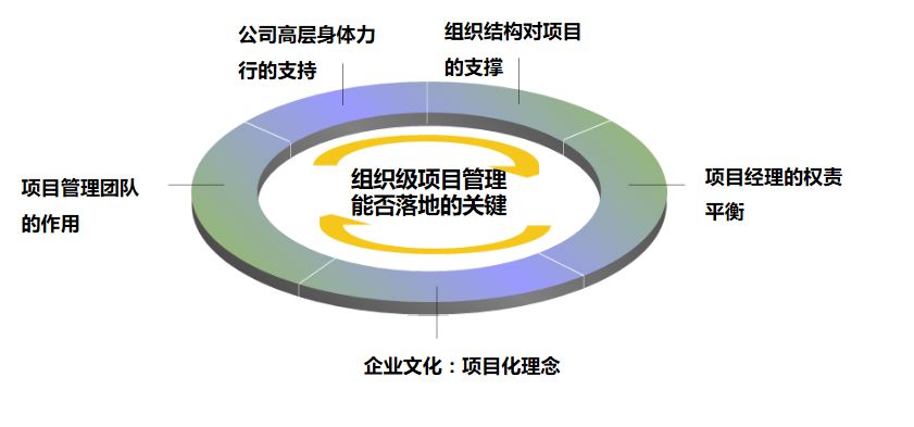 组织级项目管理 能否落地的关键