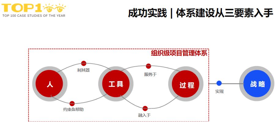成功实践|体系建设从3 E要素入手