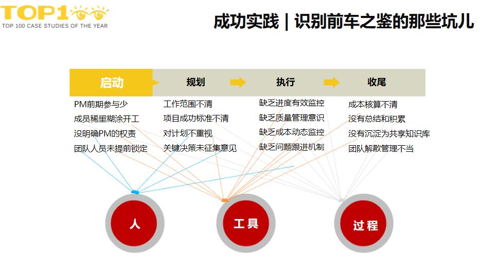 成功实践|识别前车之鉴的那些坑儿