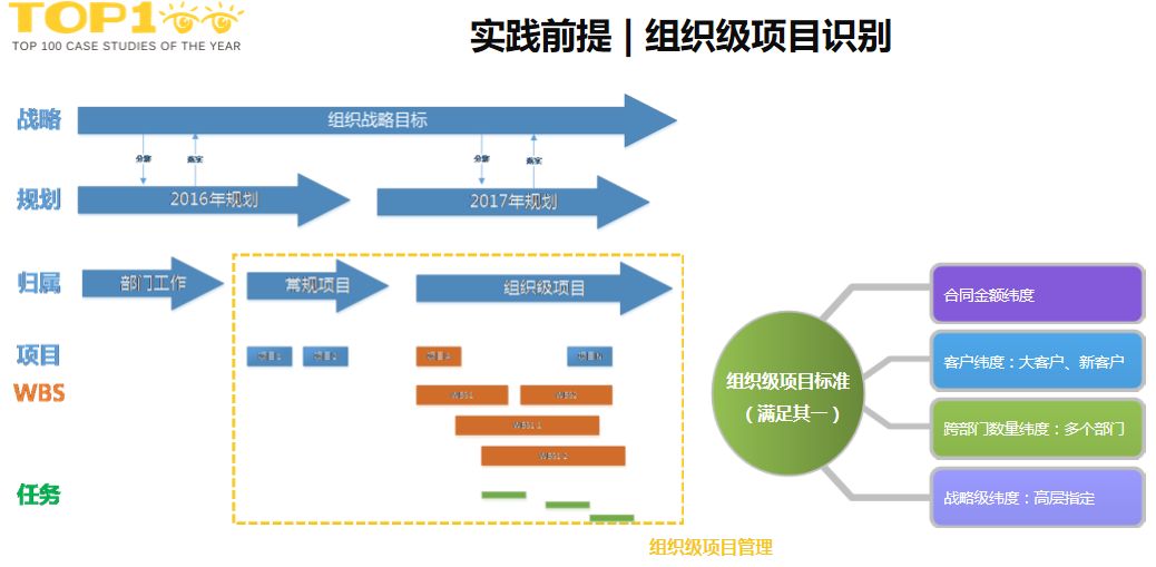 实践前提|组织级项目识别