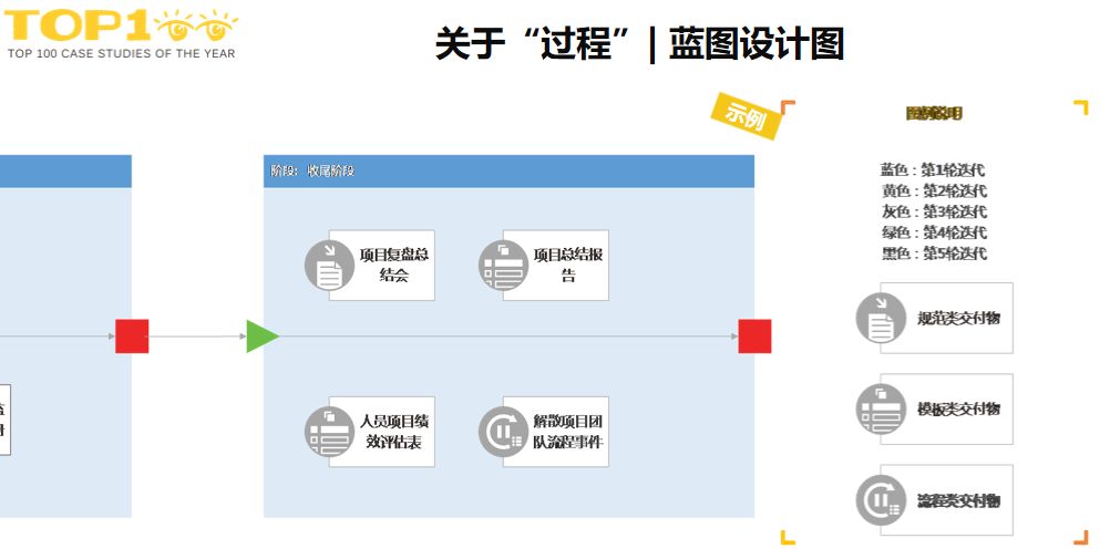关于“过程”|蓝图设计图