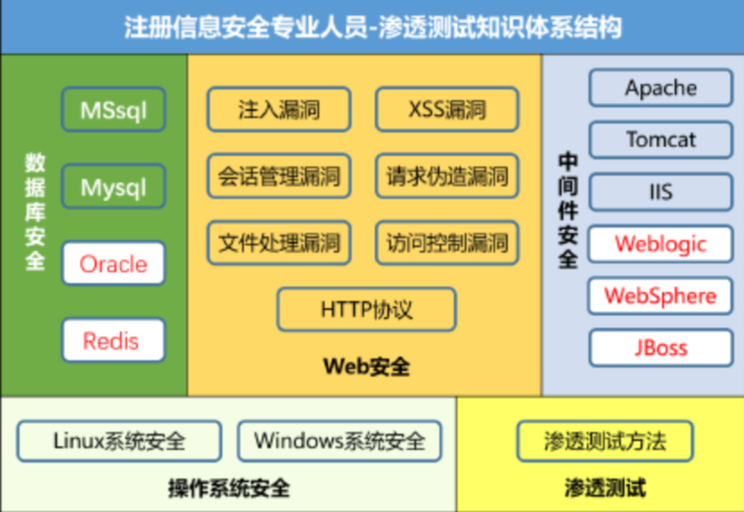 CIS*-PTE知识体系结构框架