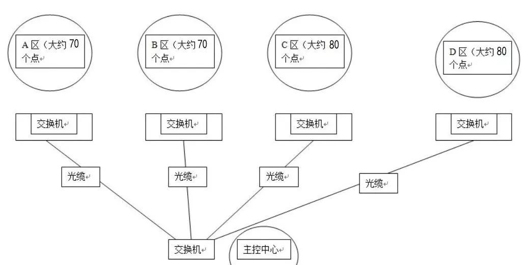 使用交换机可以直接划分四个网段