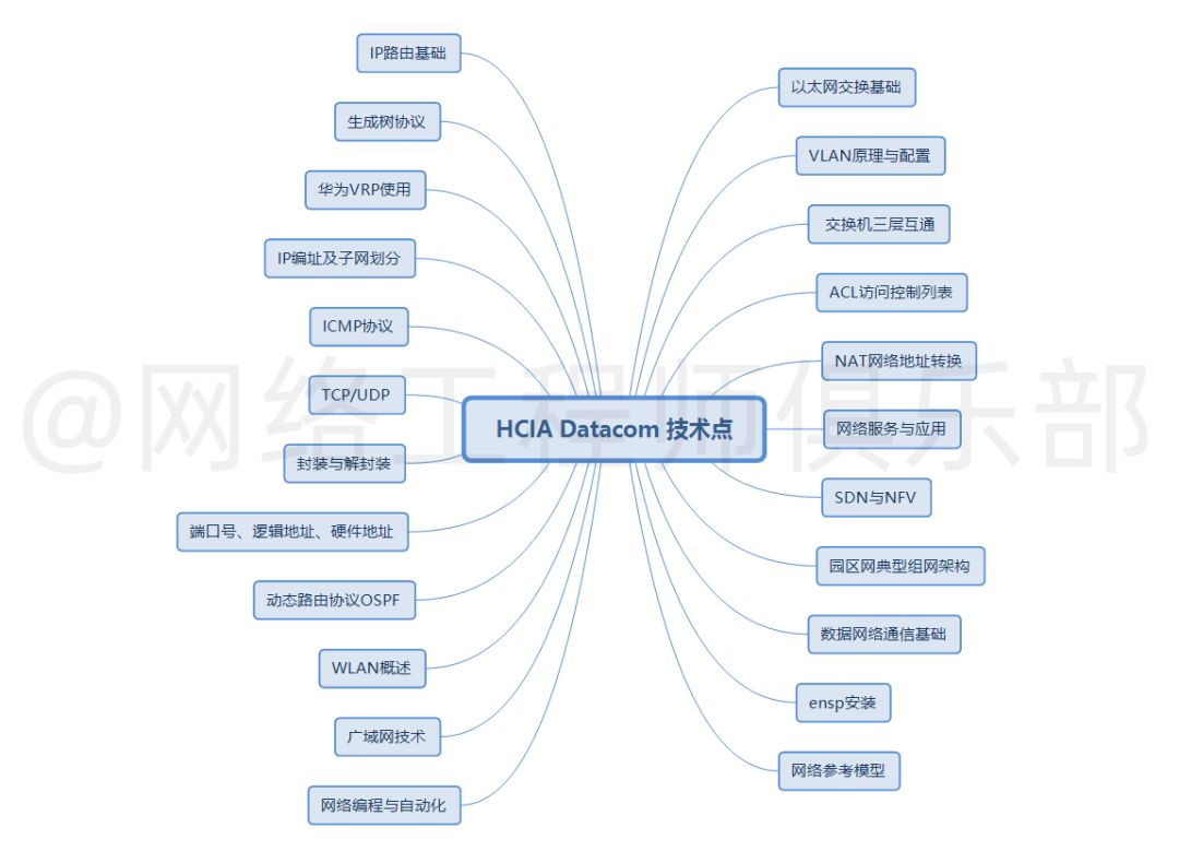 HCIA Datacom技术点