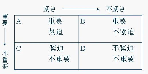 优先矩阵