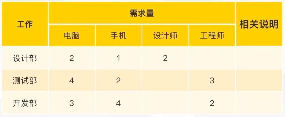 资源分解结构（RBS）
