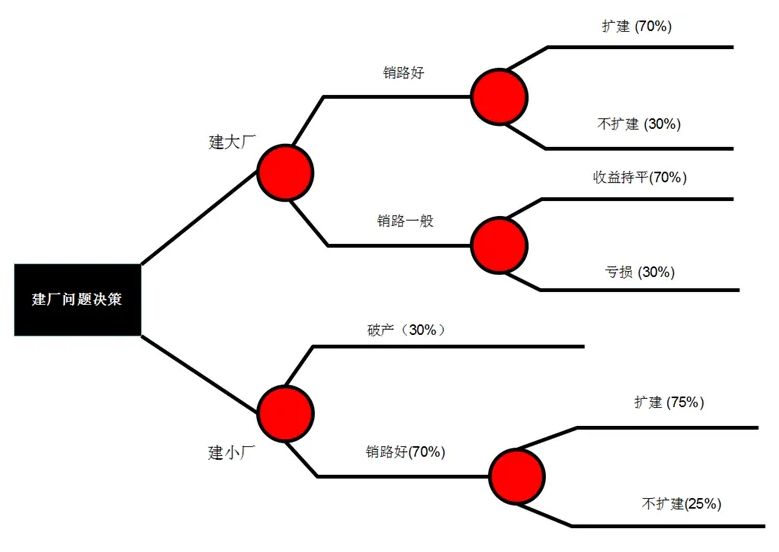 决策树分析