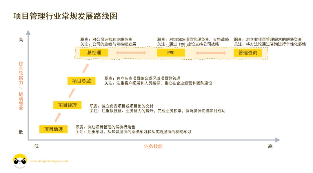 项目管理行业常规发展路线图