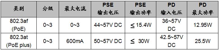 PoE标准供电系统的主要供电特性参数
