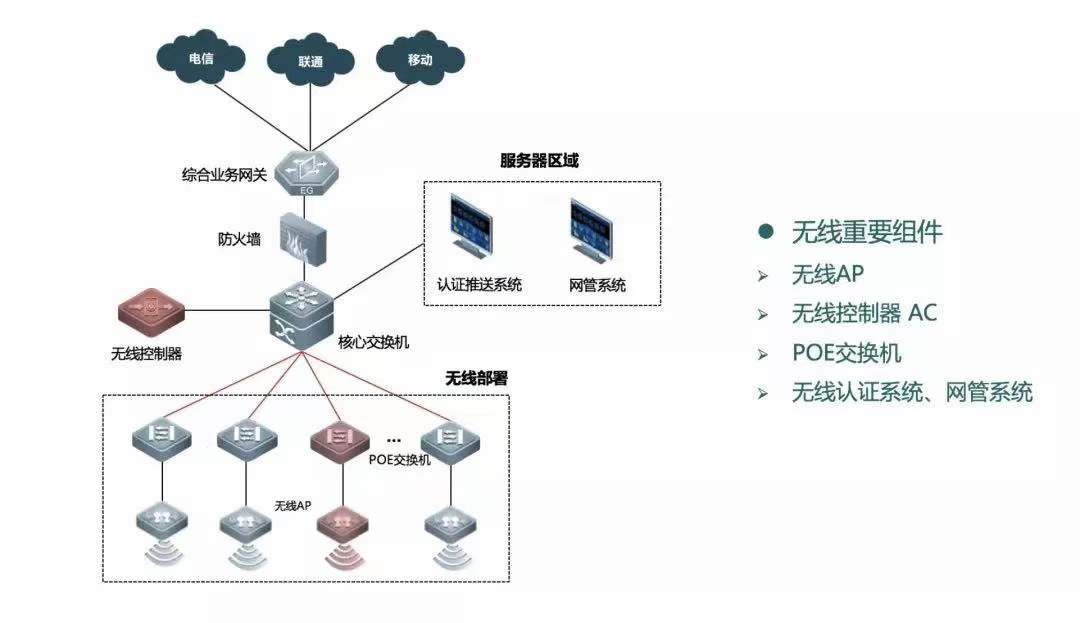 中小型企业无线组网三大重要组件