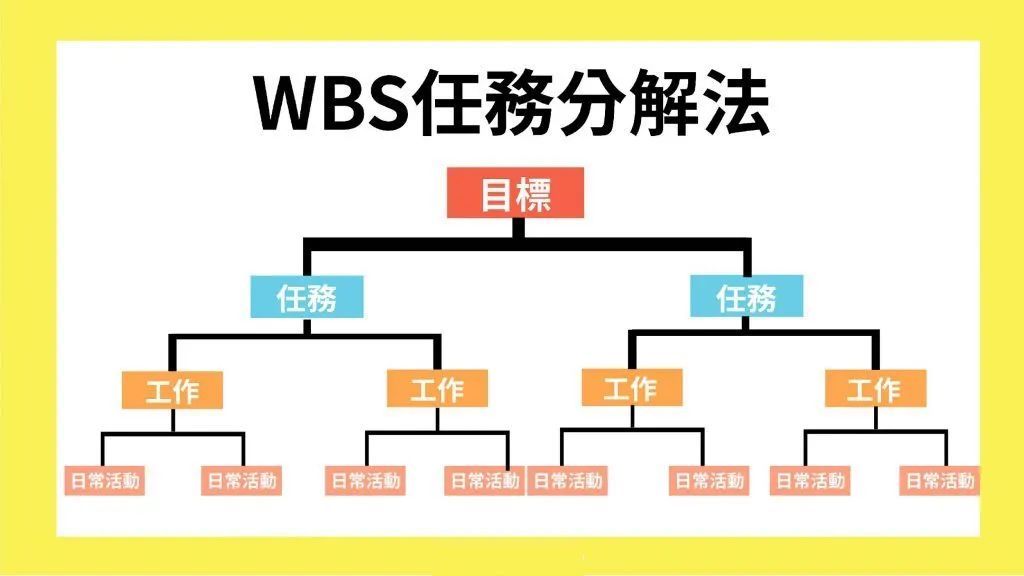 WBS任务分解法