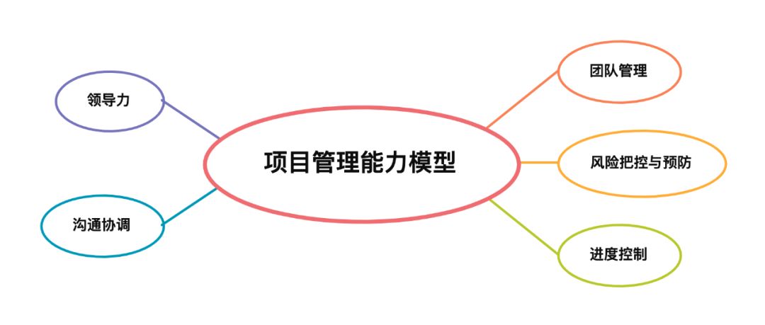 项目管理能力模型