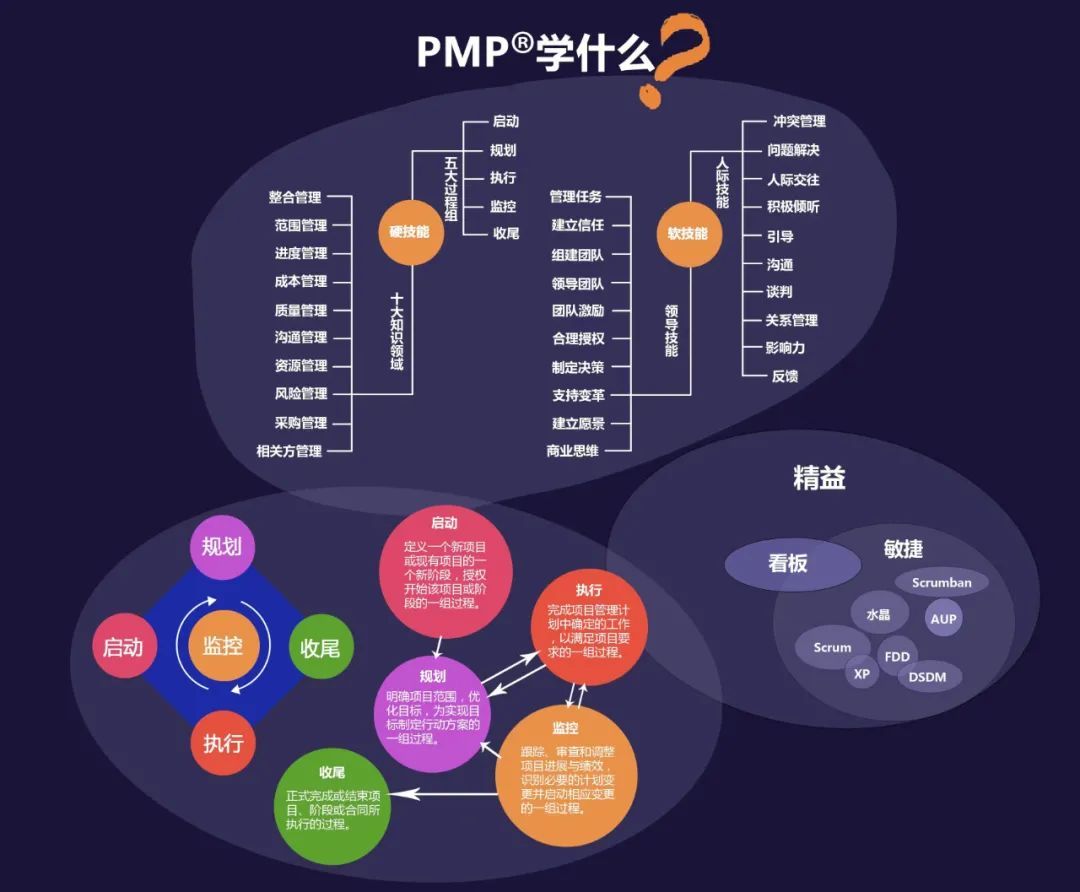 PMP学什么？