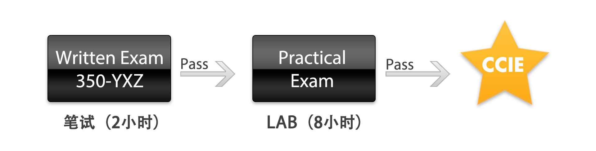 ccie 考试流程图