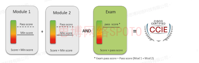 CCIE LAB成绩如何计算