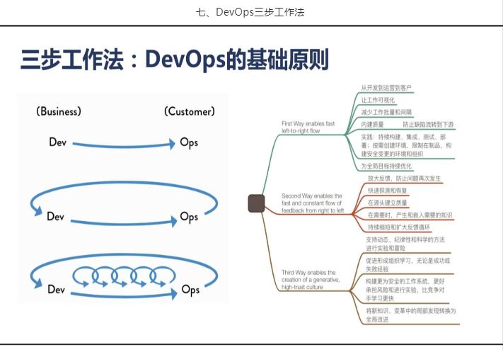 三步工作法: DevOps的基础原则