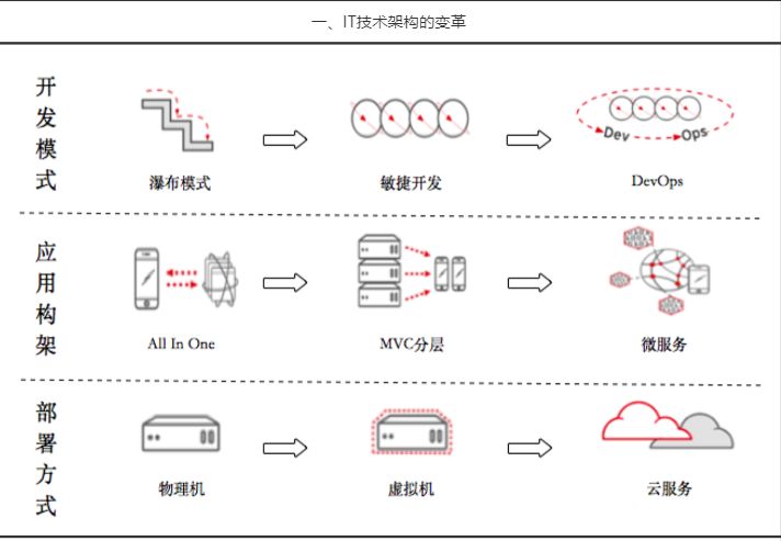 IT技术架构的变革