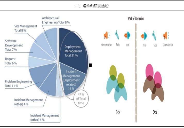 运维和研发尴尬