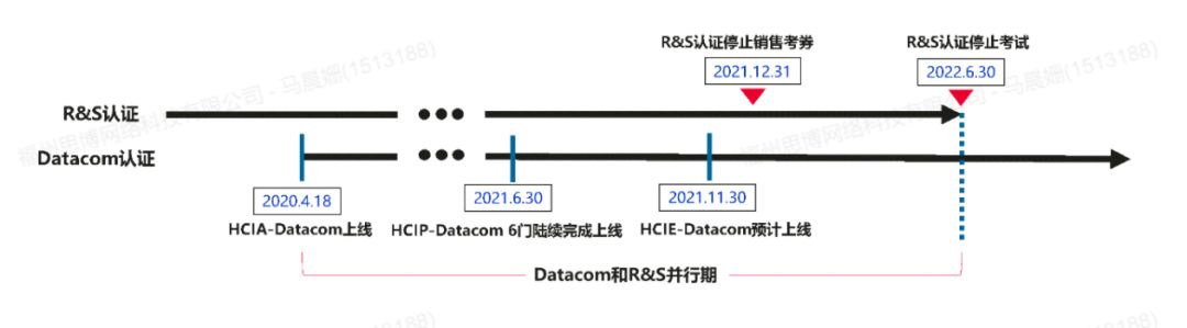 华为认证DATACOM的改版历史
